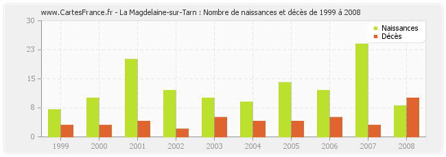 La Magdelaine-sur-Tarn : Nombre de naissances et décès de 1999 à 2008